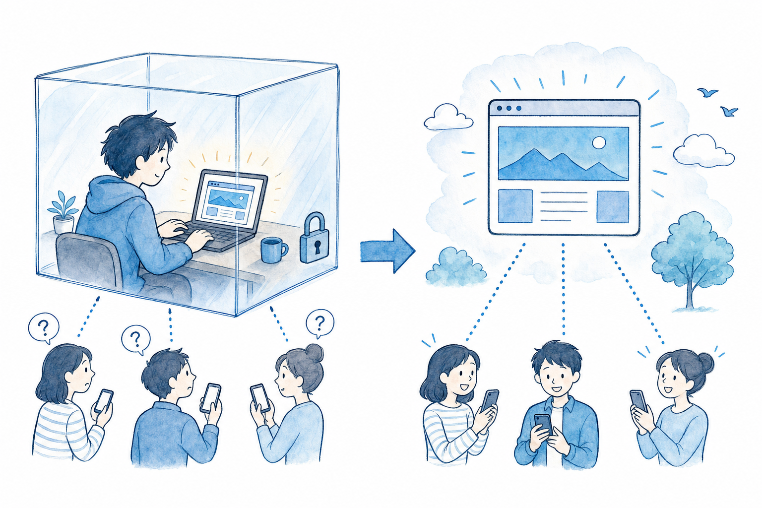 手書き風イラスト。透明な箱の中のPCにだけWebサイトがあり、外の人はスマホから見えず困っている。公開すると雲の上のページを複数人が見られる。